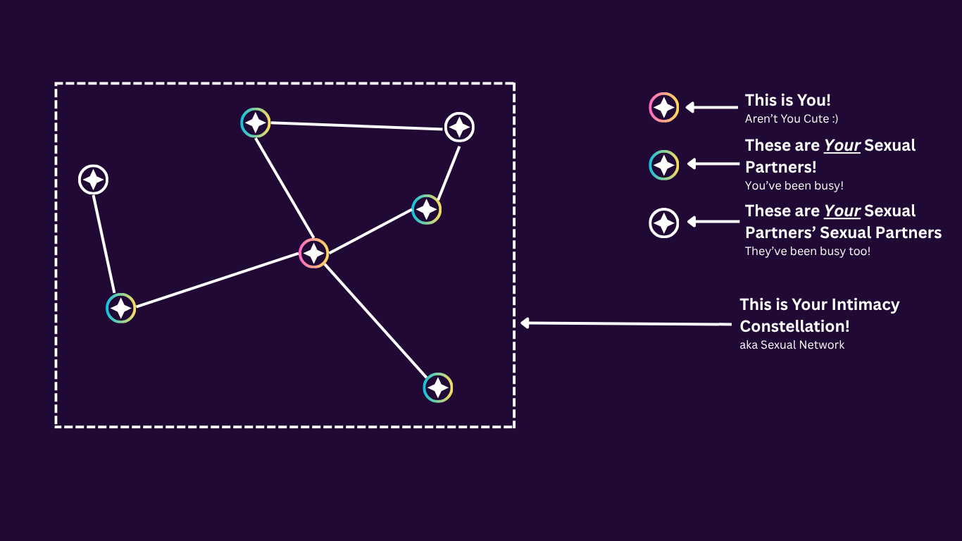 An example visual mapping of an intimacy constellation